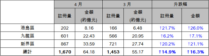 表一:4月三区之500万元或以下二手注册与3月比较