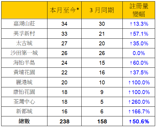 表一: 本月至今*十大传统屋苑二手注册量与3月同期比较