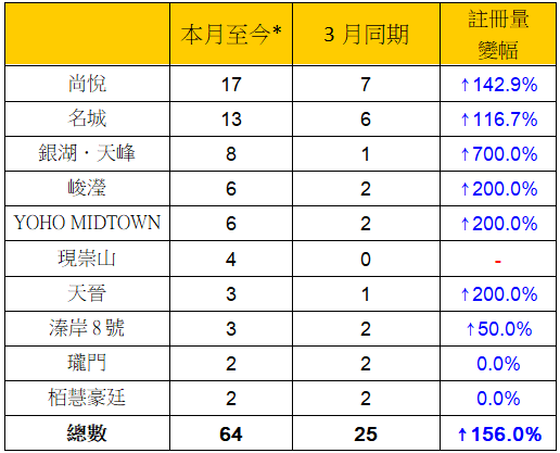 表二: 本月至今*十个新晋屋苑二手注册量与3月同期比较