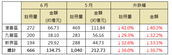 表：6月三区之逾千万元二手注册与5月比较