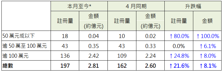 表: 本月至今*纯车位注册与4月同期比较