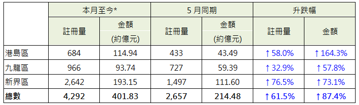 表: 本月至今*各区整体住宅注册与5月同期数字比较