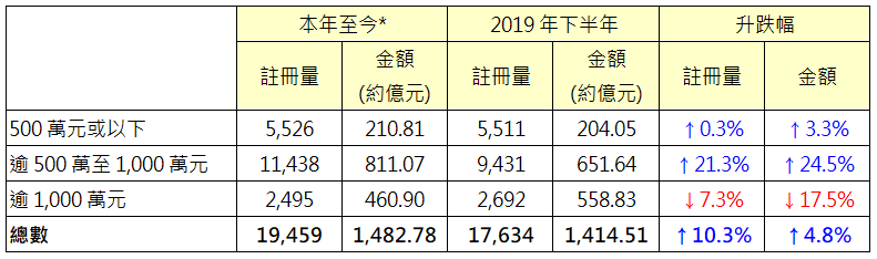 表：按金额划分本年至今*二手住宅注册与2019年下半年数字比较